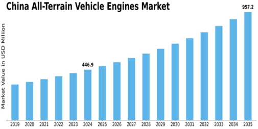 China All Terrain Vehicle Engines Market Size
