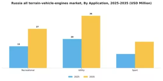 Russia All Terrain Vehicle Engines Market Segment Image 0