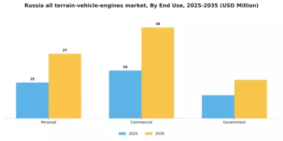 Russia All Terrain Vehicle Engines Market Segment Image 2