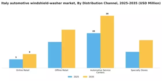 Italy Automotive Windshield Washer Market Segment Image 1