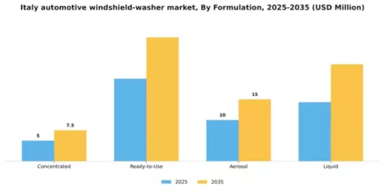 Italy Automotive Windshield Washer Market Segment Image 2