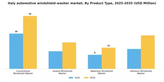 Italy Automotive Windshield Washer Market Segment Image 3