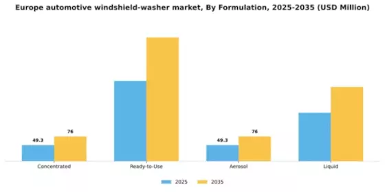 Europe Automotive Windshield Washer Market Segment Image 2