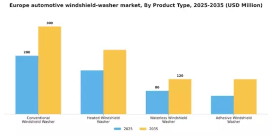 Europe Automotive Windshield Washer Market Segment Image 3