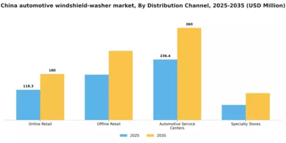 China Automotive Windshield Washer Market Segment Image 1