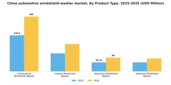 China Automotive Windshield Washer Market Segment Image 3