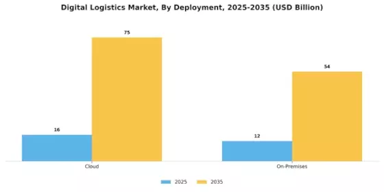 Digital Logistics Market Segment Image 0