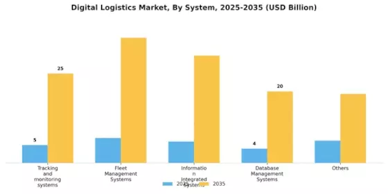 Digital Logistics Market Segment Image 1