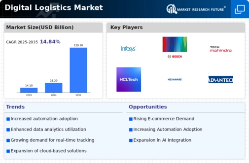 Digital Logistics Market Infographic