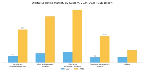 Digital Logistics Market Segment Image 1