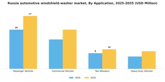 Russia Automotive Windshield Washer Market Segment Image 0