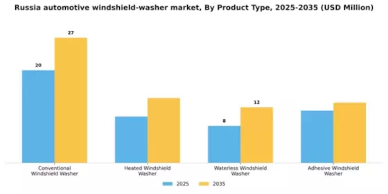 Russia Automotive Windshield Washer Market Segment Image 3