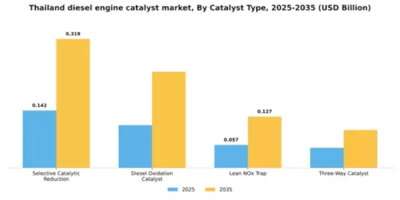 Thailand Diesel Engine Catalyst Market Segment Image 1