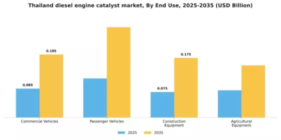 Thailand Diesel Engine Catalyst Market Segment Image 2