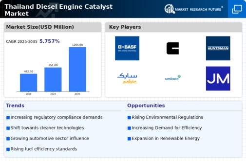 Thailand Diesel Engine Catalyst Market Infographic
