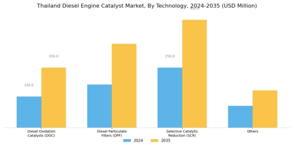Thailand Diesel Engine Catalyst Market Segment Image 0