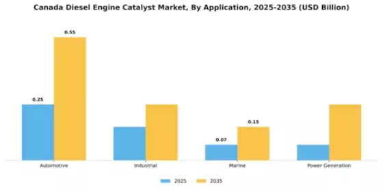 Canada Diesel Engine Catalyst Market Segment Image 0