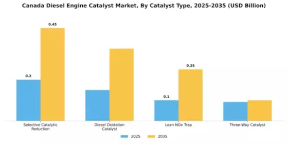 Canada Diesel Engine Catalyst Market Segment Image 1