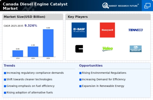 Canada Diesel Engine Catalyst Market Infographic