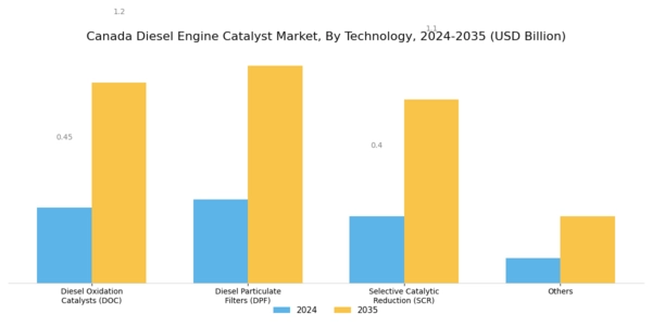 Canada Diesel Engine Catalyst Market Segment Image 0