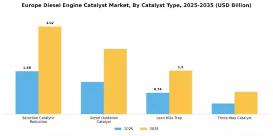 Europe Diesel Engine Catalyst Market Segment Image 1