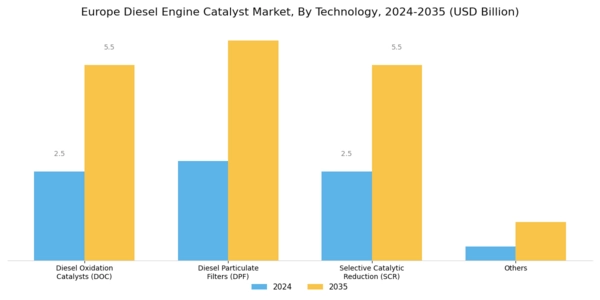 Europe Diesel Engine Catalyst Market Segment Image 0