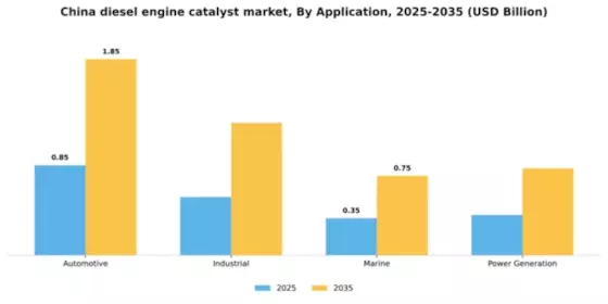 China Diesel Engine Catalyst Market Segment Image 0