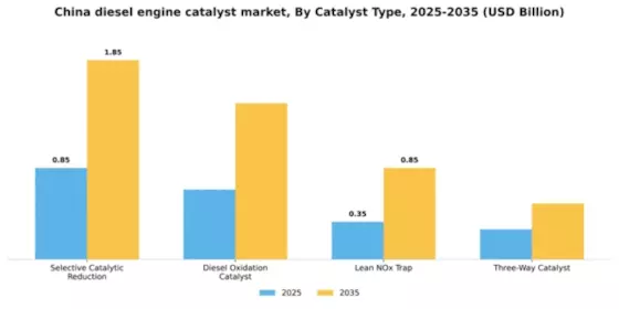 China Diesel Engine Catalyst Market Segment Image 1