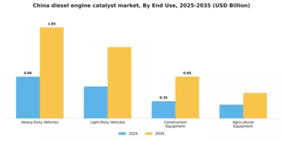 China Diesel Engine Catalyst Market Segment Image 2