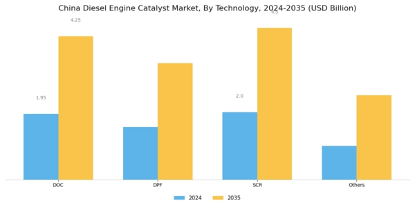 China Diesel Engine Catalyst Market Segment Image 0