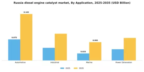 Russia Diesel Engine Catalyst Market Segment Image 0