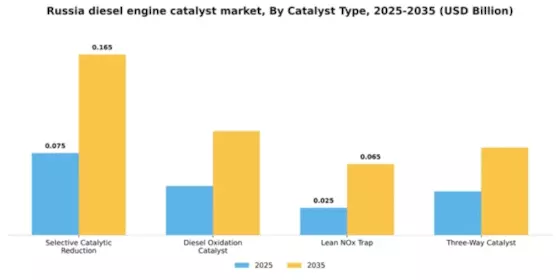 Russia Diesel Engine Catalyst Market Segment Image 1