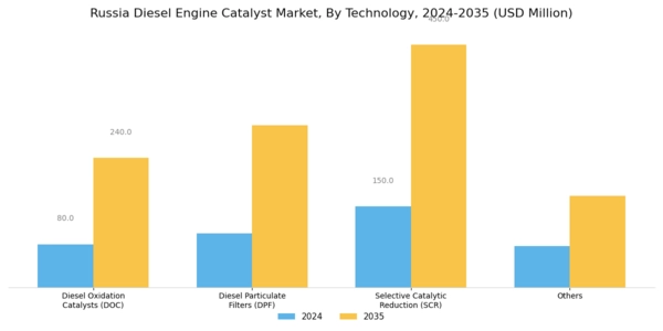 Russia Diesel Engine Catalyst Market Segment Image 0