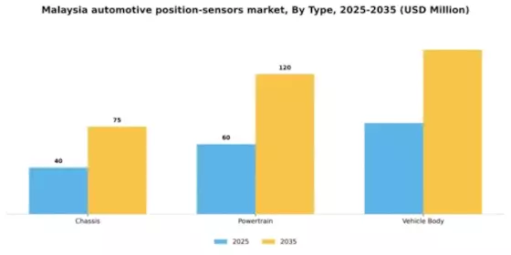 Malaysia Automotive Position Sensors Market Segment Image 1