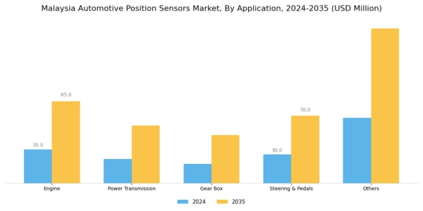 Malaysia Automotive Position Sensors Market Segment Image 1