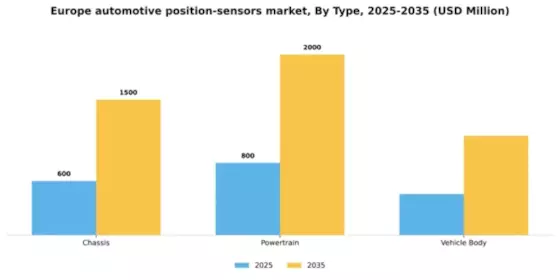 Europe Automotive Position Sensors Market Segment Image 1