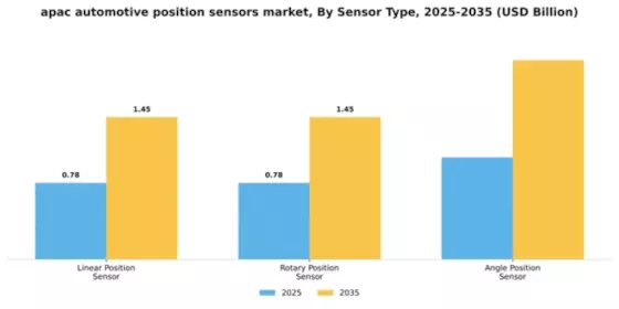 APAC Automotive Position Sensors Market Segment Image 3