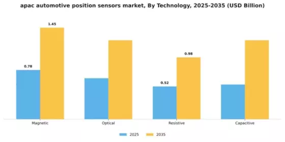 APAC Automotive Position Sensors Market Segment Image 4