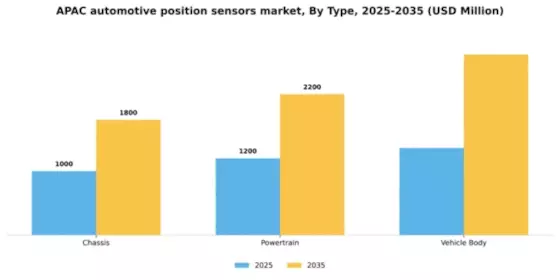 APAC Automotive Position Sensors Market Segment Image 1