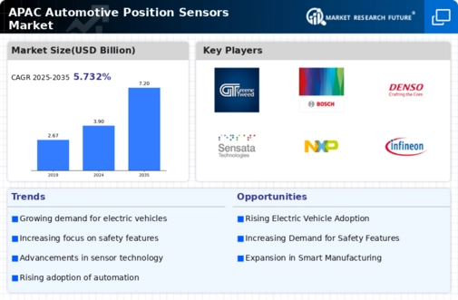 APAC Automotive Position Sensors Market Infographic