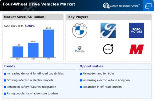 Four-Wheel Drive Vehicles Market Infographic