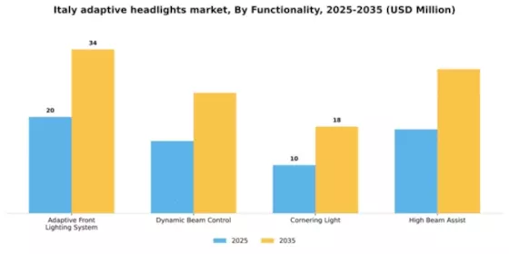 Italy Adaptive Headlights Market Segment Image 0