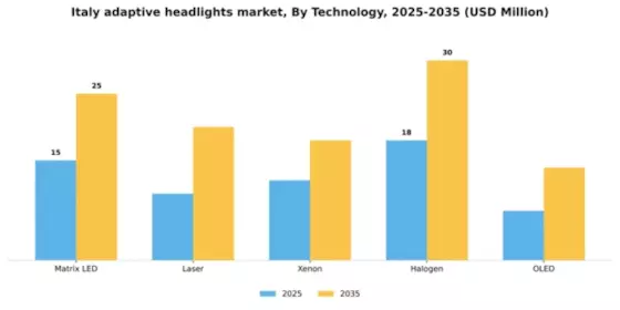 Italy Adaptive Headlights Market Segment Image 2