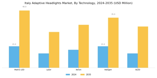 Italy Adaptive Headlights Market Segment Image 0