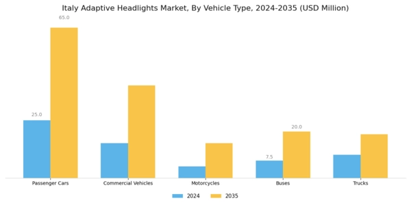 Italy Adaptive Headlights Market Segment Image 1