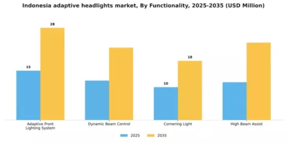 Indonesia Adaptive Headlights Market Segment Image 0