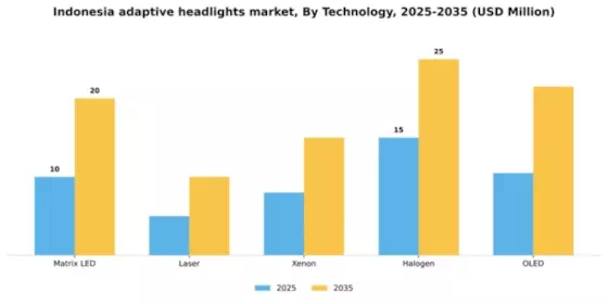 Indonesia Adaptive Headlights Market Segment Image 2