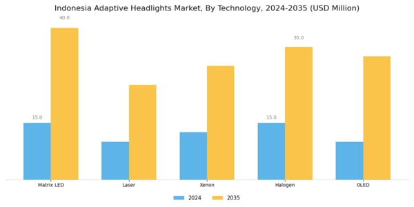 Indonesia Adaptive Headlights Market Segment Image 0