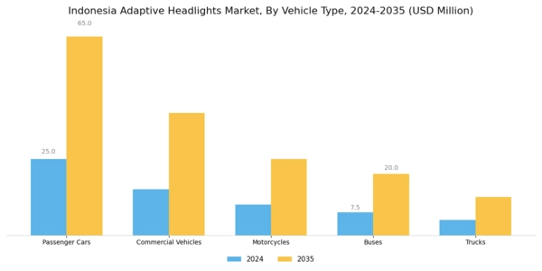 Indonesia Adaptive Headlights Market Segment Image 1