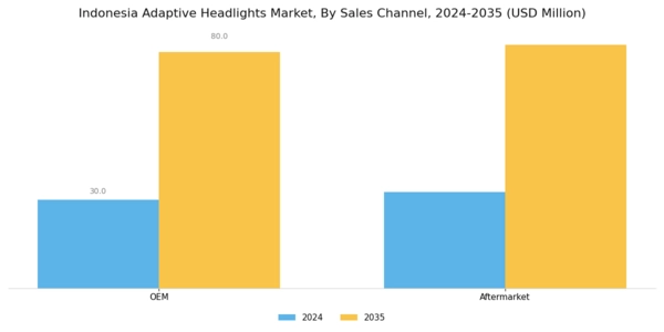 Indonesia Adaptive Headlights Market Segment Image 2